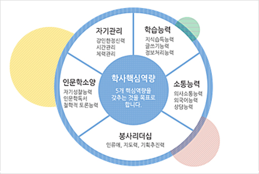 핵심역량은 치의학대학원의 인재상을 내포하고 있다.(출처: 치의학대학원 누리집)