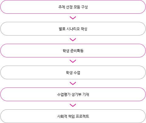 4년차 프로젝트 수업 모형