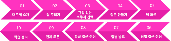 교과서 속 질문 찾기 수업 모형