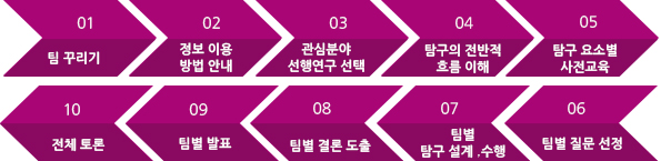 비교과 속 질문 찾기 수업 모형