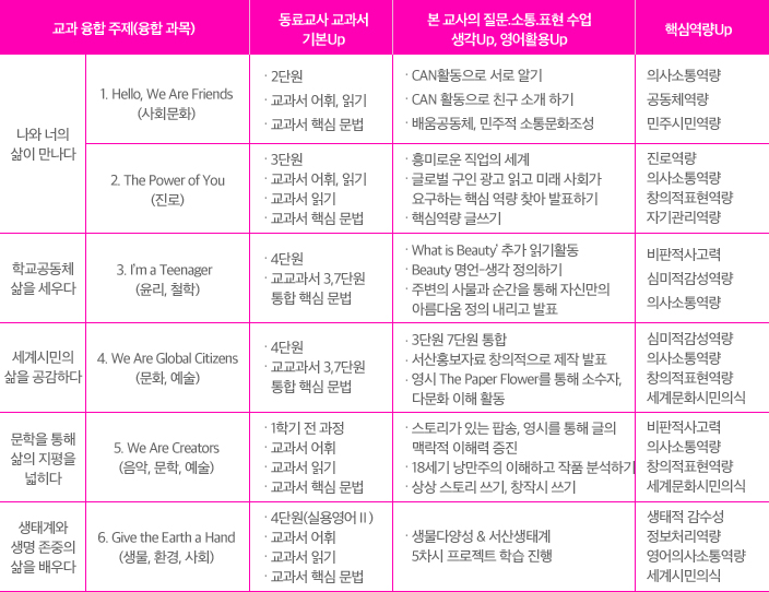 생각, 영어활용역량, 핵심역량을 키우는 재구성된 교과 융합 연간 교육과정