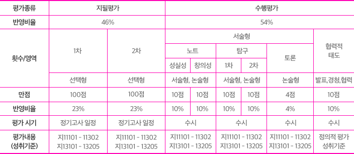 지구과학Ⅰ 1학기 평가계획