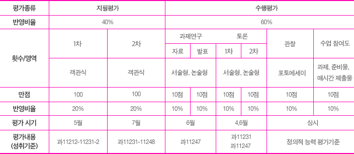 융합과학 1학기 평가 계획