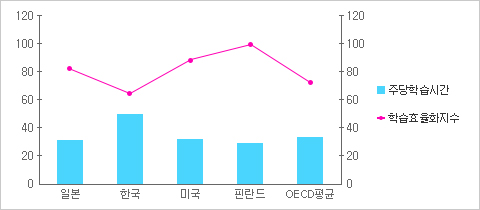 OECD 국가의 주당 공부시간과 학습효율화지수 비교(2011)