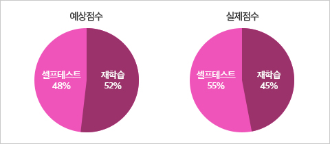 셀프테스트와 재학습의 예상점수와 실제점수 비교(’KBS 시사다큐 창‘에서 인용)