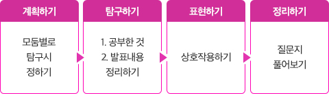 시탐구 프로젝트 수업 흐름도