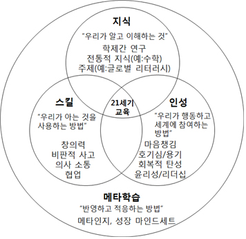 CCR 21세기 교육 프레임워크