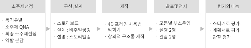4D 프레임 사용 창의과학 수업