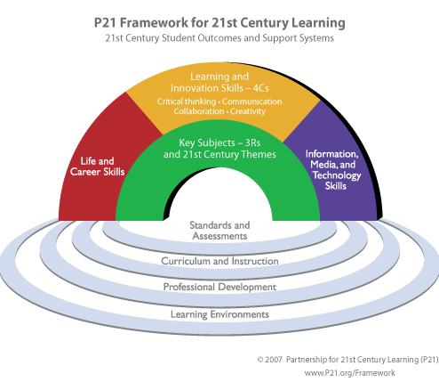 P21 Framework for 21st Century Learning (출처: p21.org)