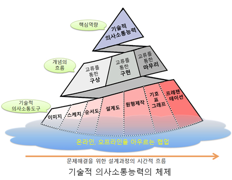 TCS(Technological Communication Skills) 체제 모형 (출처 : 고등학교 기술`가정과 ‘기술혁신과 설계’ 단원에서 기술적 의사소통능력 향상을 위한 설계과정 모형 개발, 한국교원대학교 석사논문, 김주현)