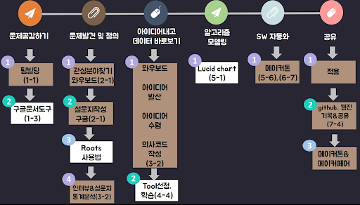 2018학년도에 영등포고등학교에 적용된 메이커 교육 모형