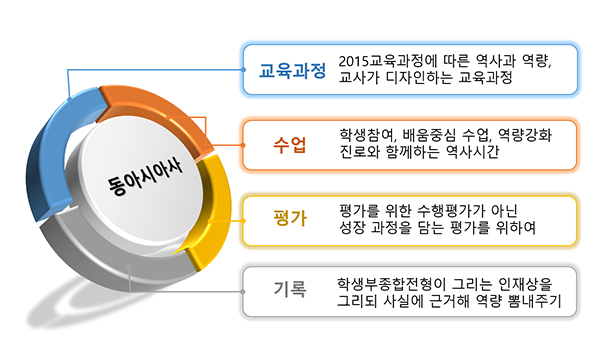 동아시아사 : 교육과정, 수업, 평가, 기록 도표
