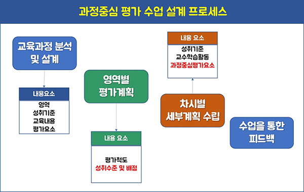 과정중심 평가 수업설계 프로세스