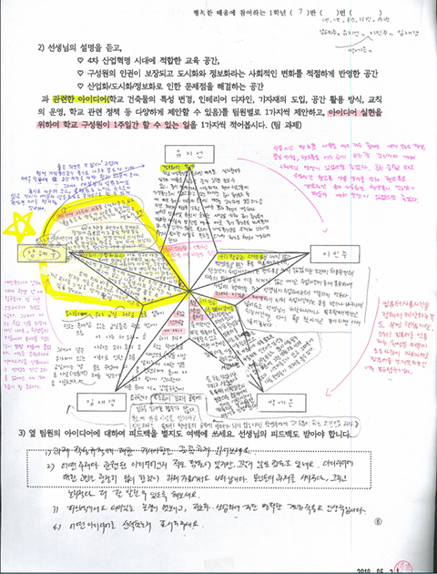 1장의 종이 안에 학생 개인 과제, 팀 전체 과제를 요약하여 정리하였다. 학생들은 이전에 다른 활동지를 통해 학교 공간을 탐방하고, 배운 지식을 활용하여 공간상의 변화를 정리한 후 문제점을 찾아서 해결 방안에 대한 아이디어를 각자 2가지씩 제시한다. 개별 아이디어에 대하여 팀원들이 피드백을 한 후, 팀 전체가 토의하여 베스트 아이디어를 선정한다. 베스트 아이디어에 대하여 교사가 피드백한 후 이를 반영하고 다시 다른 팀의 피드백을 받아서 1주일간 실제 아이디어를 실천한다. 팀 내 피드백, 교사 피드백, 팀 간 피드백이 3차례에 걸쳐 이루어진다.