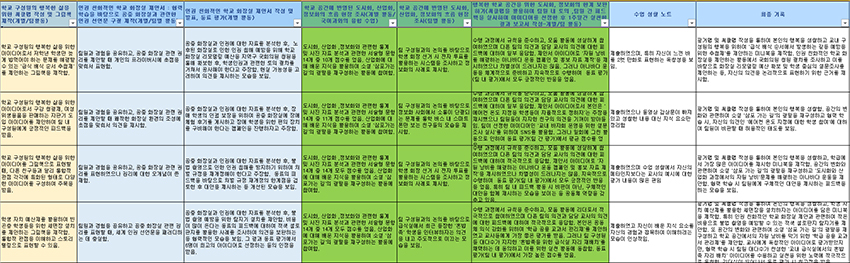 1학기 동안의 활동에 대한 평가를 학생 개인별로 기록한 엑셀 파일이다. 이를 간추려서 생활기록부에 기록한다.