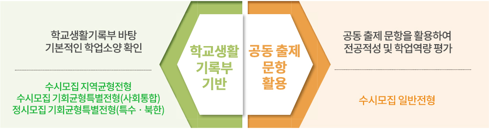 학생부종합전형 면접 안내 이미지